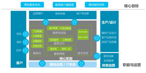 售后寶 通過(guò)端到端管理和數(shù)字化運(yùn)營(yíng),為企業(yè)提供全流程服務(wù)運(yùn)營(yíng)解決方案